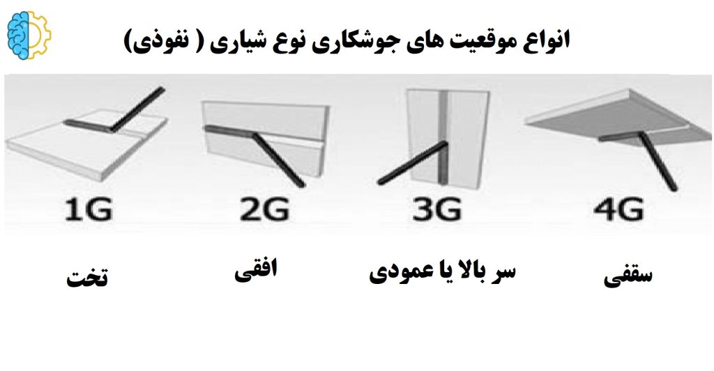 موقعیت های جوشکاری نفوذی