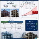 مقایسه قیمت اسکلت بتنی و اسکلت فلزی