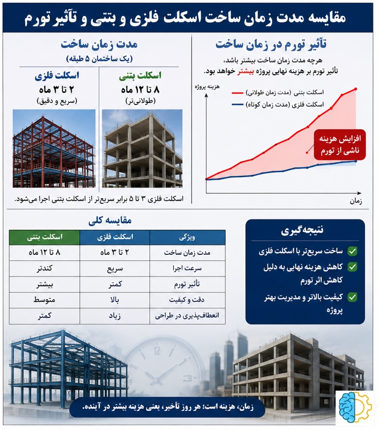 مقایسه قیمت اسکلت بتنی و اسکلت فلزی